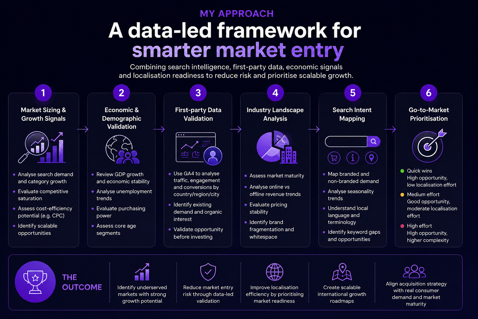 Market Entry Strategy Framework